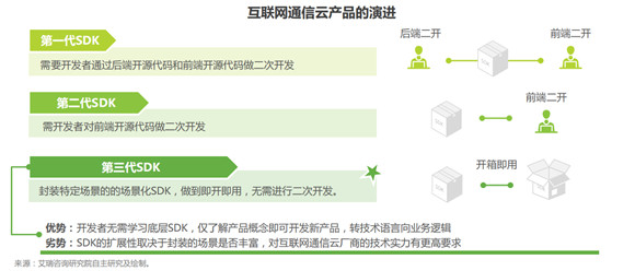 艾瑞報告解析互聯(lián)網(wǎng)通信云行業(yè)趨勢，融云構(gòu)筑競爭壁壘領(lǐng)跑市場