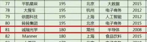 胡潤《2021全球獨(dú)角獸榜》發(fā)布，誠瑞光學(xué)登榜