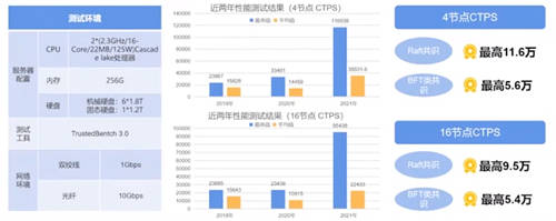 華為云區(qū)塊鏈通過可信區(qū)塊鏈雙項評測，性能評測第一