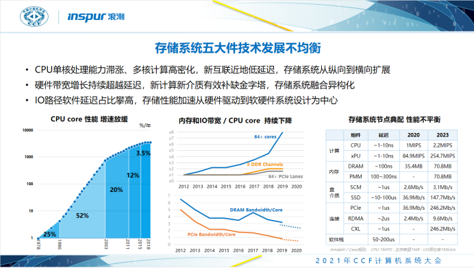浪潮信息孫斌：浪潮存儲系統(tǒng)設(shè)計的技術(shù)探索、選擇與思考