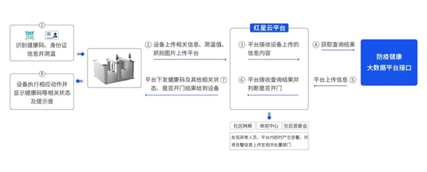 全方位布局智慧城市賽道，紅星云智慧社區(qū)脫穎而出