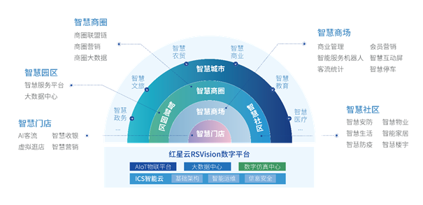 全方位布局智慧城市賽道，紅星云智慧社區(qū)脫穎而出