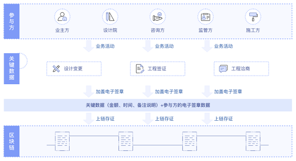 區(qū)塊鏈“鏈”接工程建設(shè)，斯維爾攜手華為云加速場景創(chuàng)新