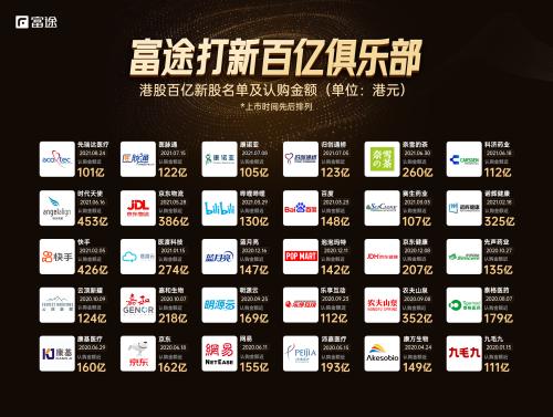 圣諾醫(yī)藥香港上市，市值超60億港元，富途任分銷商助力IPO