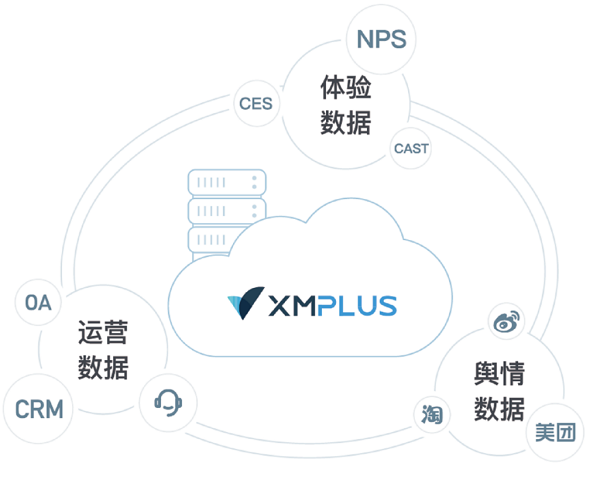 體驗(yàn)家XMPlus：構(gòu)建“5+1”產(chǎn)品服務(wù)體系，助力全旅程的客戶(hù)體驗(yàn)閉環(huán)管理