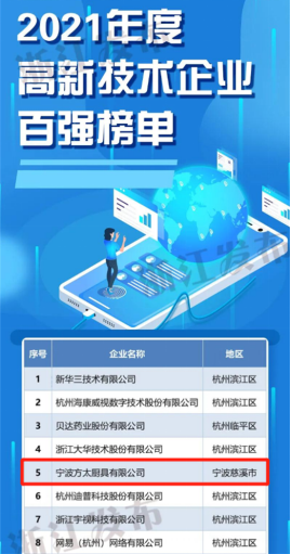 全省第五！方太入選2021浙江省高新技術(shù)企業(yè)創(chuàng)新能力百強榜