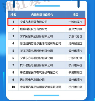 全省第五！方太入選2021浙江省高新技術(shù)企業(yè)創(chuàng)新能力百強榜