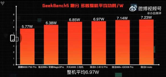 20%的功耗差！天璣9000相比新驍龍8手機掌握低功耗秘鑰