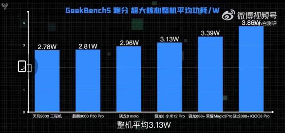 20%的功耗差！天璣9000相比新驍龍8手機掌握低功耗秘鑰