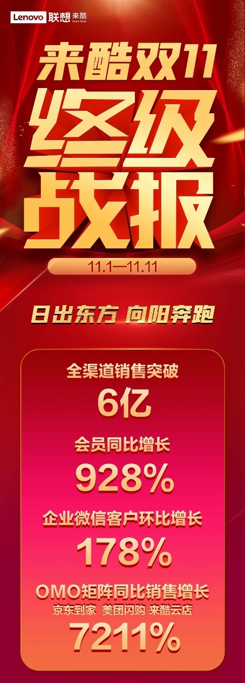 日出東方向陽(yáng)奔跑：來(lái)酷科技雙十一戰(zhàn)報(bào)重磅出爐