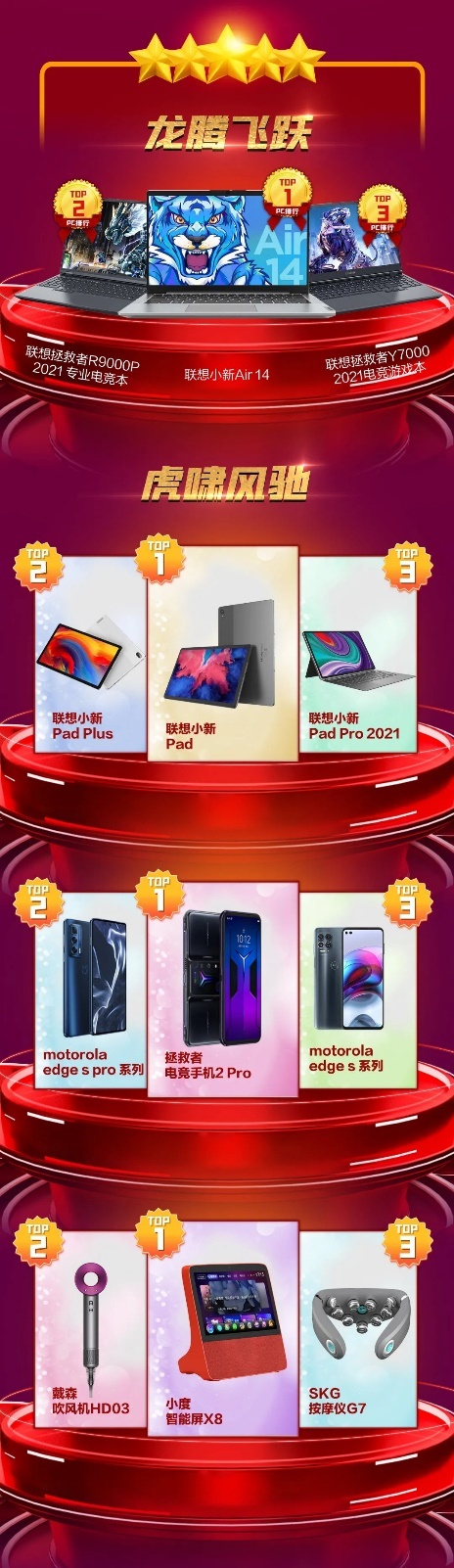 日出東方向陽(yáng)奔跑：來(lái)酷科技雙十一戰(zhàn)報(bào)重磅出爐