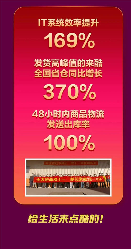 日出東方向陽(yáng)奔跑：來(lái)酷科技雙十一戰(zhàn)報(bào)重磅出爐