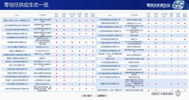 國(guó)內(nèi)首個(gè)！《零信任發(fā)展與評(píng)估洞察報(bào)告（2021年）》重磅發(fā)布！