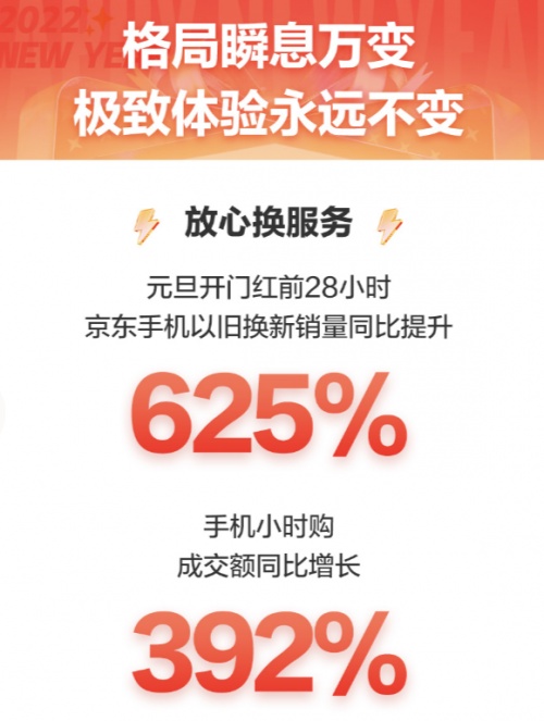 成交額10分鐘破10億 京東攜手Apple贏得新年好物節(jié)開門紅
