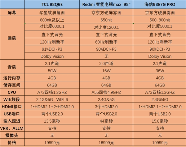 紅米海信齊齊甘拜下風(fēng)！TCL 98Q6E堪稱98英寸最強(qiáng)大殺器