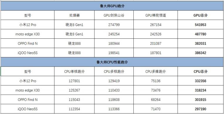 魯大師12月新機(jī)性能榜：跑分116萬(wàn)，小米12 Pro奪冠！