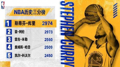 庫里登頂NBA歷史三分榜，戴爾靈越16 Plus為創(chuàng)作加冕！