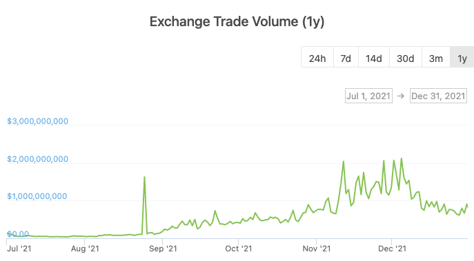 AAX平臺2021年第三季度至第四季度現貨交易量增長超140%