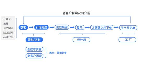 企業(yè)微信SCRM探馬賦能金牌櫥柜打造現(xiàn)私域運(yùn)營