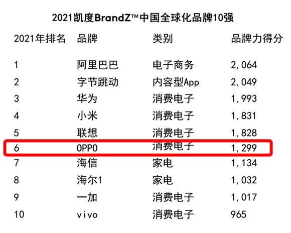 國(guó)產(chǎn)手機(jī)品牌出海又迎來(lái)好消息！OPPO印尼團(tuán)隊(duì)服務(wù)斬獲5項(xiàng)大獎(jiǎng)