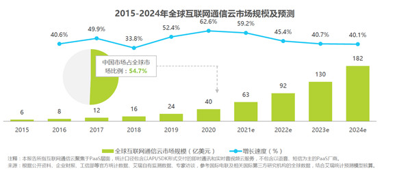 通信云市場(chǎng)請(qǐng)回答2022：元宇宙、IoT、出海和場(chǎng)景化