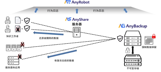 ESG權(quán)威技術(shù)測(cè)評(píng)！愛(ài)數(shù)防勒索病毒整體解決方案實(shí)戰(zhàn)能力獲認(rèn)可