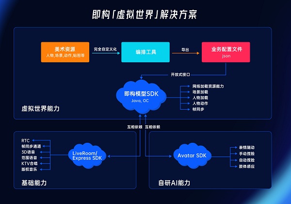 ZEGO即構(gòu)科技發(fā)布首個(gè)具備完整能力的“虛擬世界”解決方案，構(gòu)建元社交世界
