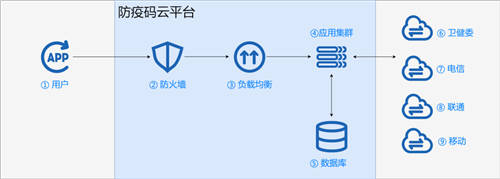UCloud優(yōu)刻得:防疫碼不崩潰，關(guān)鍵模塊一定要穩(wěn)！