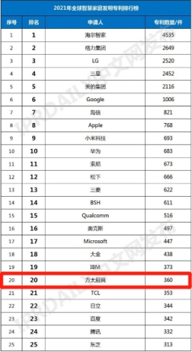 蟬聯(lián)廚電行業(yè)第一！方太上榜2021全球智慧家庭發(fā)明專利TOP20