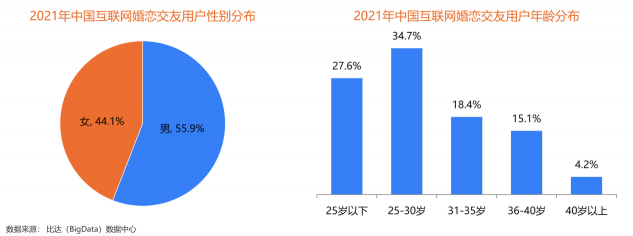 用戶規(guī)模持續(xù)增長(zhǎng)，百合佳緣裝機(jī)量占31.3%