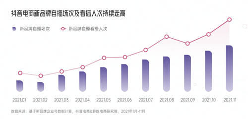 興趣驅(qū)動(dòng)，品牌破局！《2022抖音電商新品牌成長(zhǎng)報(bào)告》正式上線