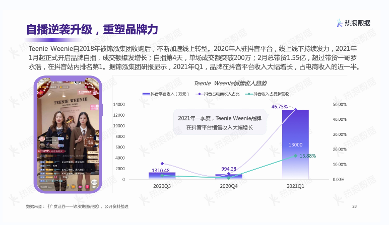 熱浪數(shù)據(jù)2021年度報告 