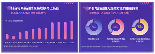 《2022抖音電商新品牌成長報告》發(fā)布：新品牌交易規(guī)模月均環(huán)比增速超24%