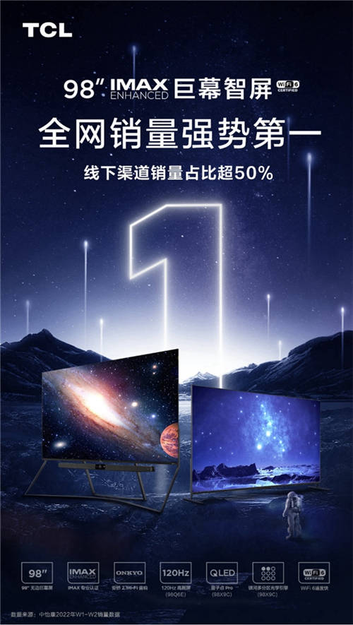 TCL 98英寸巨幕電視有多火？斬獲2022年W1-W2線下銷量冠軍