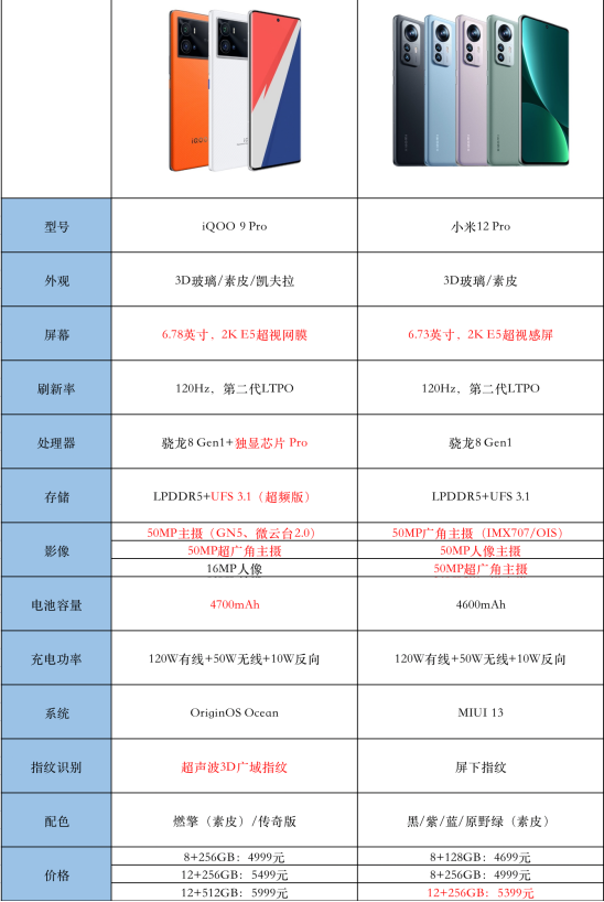 小米12 Pro與iQOO 9 Pro，誰是全新驍龍8最強(qiáng)機(jī)？