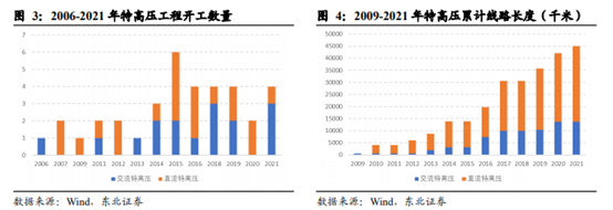 博眾投資：政策利好之下，特高壓終于迎來起飛契機(jī)！