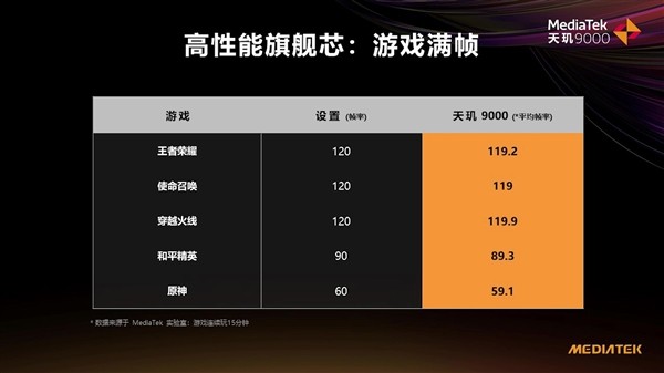 聯(lián)發(fā)科天璣9000游戲性能爆表，低功耗帶來穩(wěn)定頂配游戲體驗(yàn)