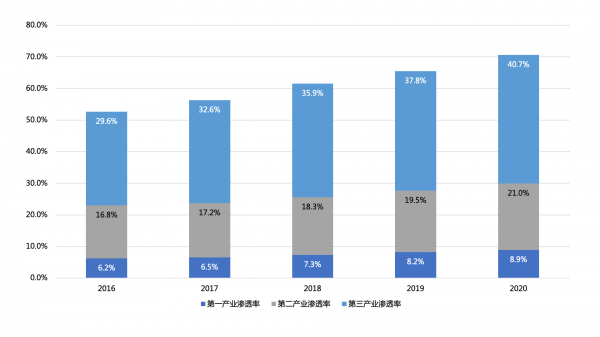 歐科云鏈研究院：中國數(shù)字經(jīng)濟10年超4倍增長，引領(lǐng)全球數(shù)字化轉(zhuǎn)型