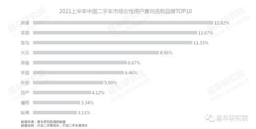 易車研究院：?jiǎn)紊?、女性等新興群體持續(xù)為二手市場(chǎng)注入高端購(gòu)買力