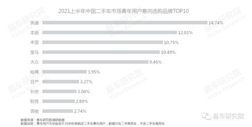 易車研究院：?jiǎn)紊?、女性等新興群體持續(xù)為二手市場(chǎng)注入高端購(gòu)買力