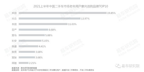 易車研究院：?jiǎn)紊?、女性等新興群體持續(xù)為二手市場(chǎng)注入高端購(gòu)買力