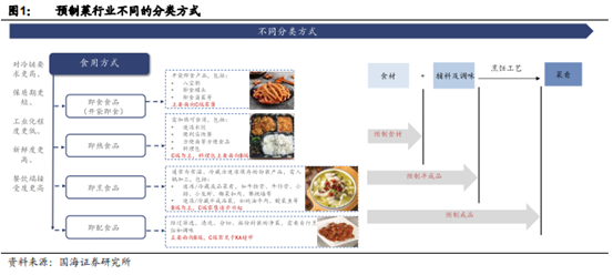 博眾投資：餐飲業(yè)的下一個風口 預制菜或成市場“新寵”！