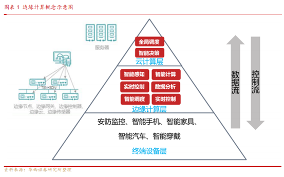 博眾投資：邊緣計算方興未艾，或迎發(fā)展新曙光！