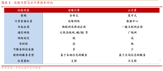 博眾投資：邊緣計算方興未艾，或迎發(fā)展新曙光！