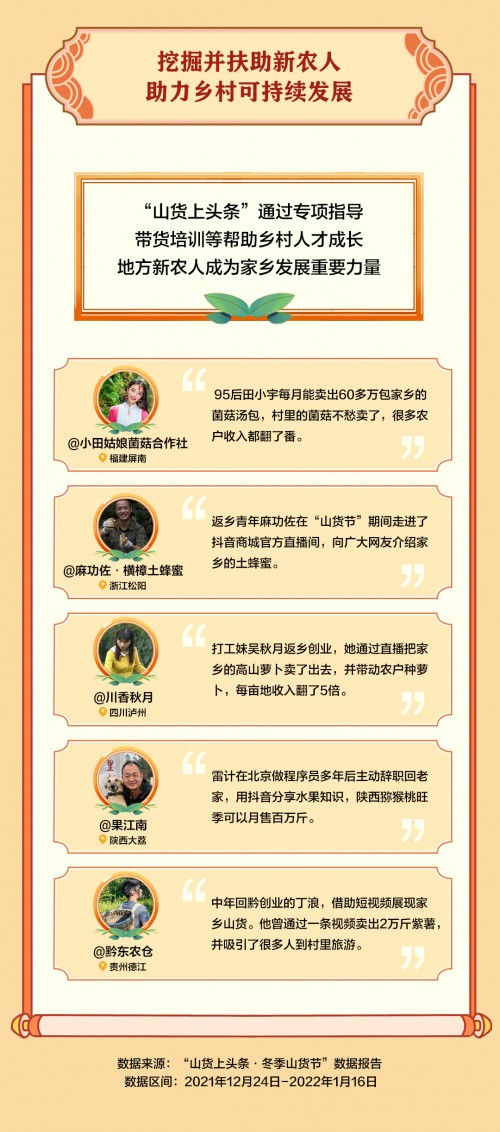 抖音電商“冬季山貨節(jié)”助銷547.3萬(wàn)單農(nóng)貨，一線城市消費(fèi)者成農(nóng)特產(chǎn)購(gòu)買主力