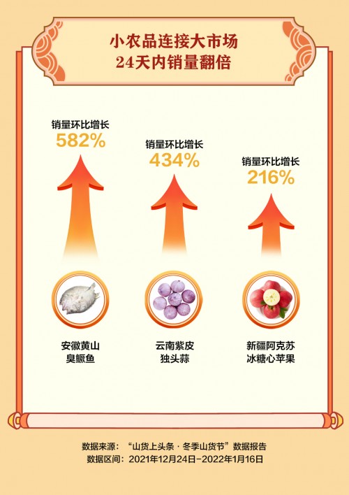 抖音電商“冬季山貨節(jié)”助銷547.3萬(wàn)單農(nóng)貨，一線城市消費(fèi)者成農(nóng)特產(chǎn)購(gòu)買主力