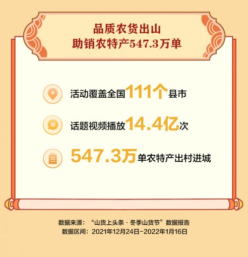 抖音電商“冬季山貨節(jié)”助銷547.3萬(wàn)單農(nóng)貨，一線城市消費(fèi)者成農(nóng)特產(chǎn)購(gòu)買主力