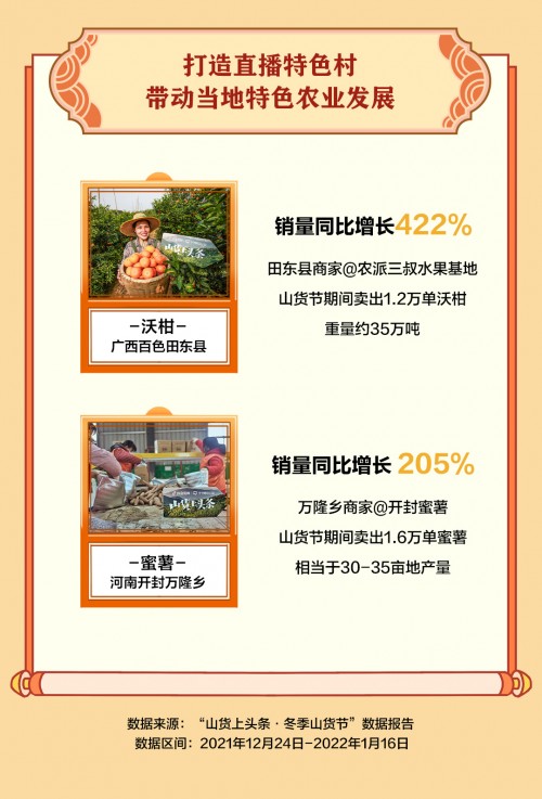 抖音電商“冬季山貨節(jié)”助銷547.3萬(wàn)單農(nóng)貨，一線城市消費(fèi)者成農(nóng)特產(chǎn)購(gòu)買主力