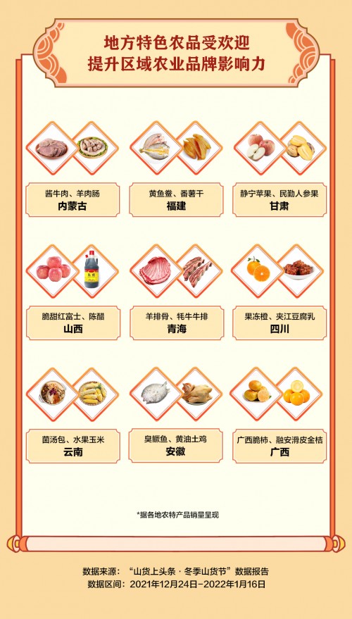 抖音電商“冬季山貨節(jié)”助銷547.3萬(wàn)單農(nóng)貨，一線城市消費(fèi)者成農(nóng)特產(chǎn)購(gòu)買主力