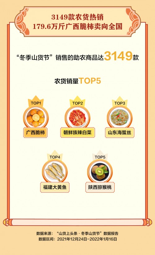 抖音電商“冬季山貨節(jié)”助銷547.3萬(wàn)單農(nóng)貨，一線城市消費(fèi)者成農(nóng)特產(chǎn)購(gòu)買主力